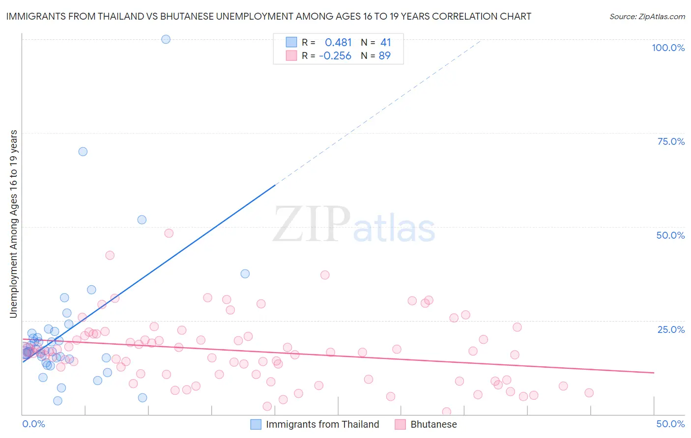 Immigrants from Thailand vs Bhutanese Unemployment Among Ages 16 to 19 years