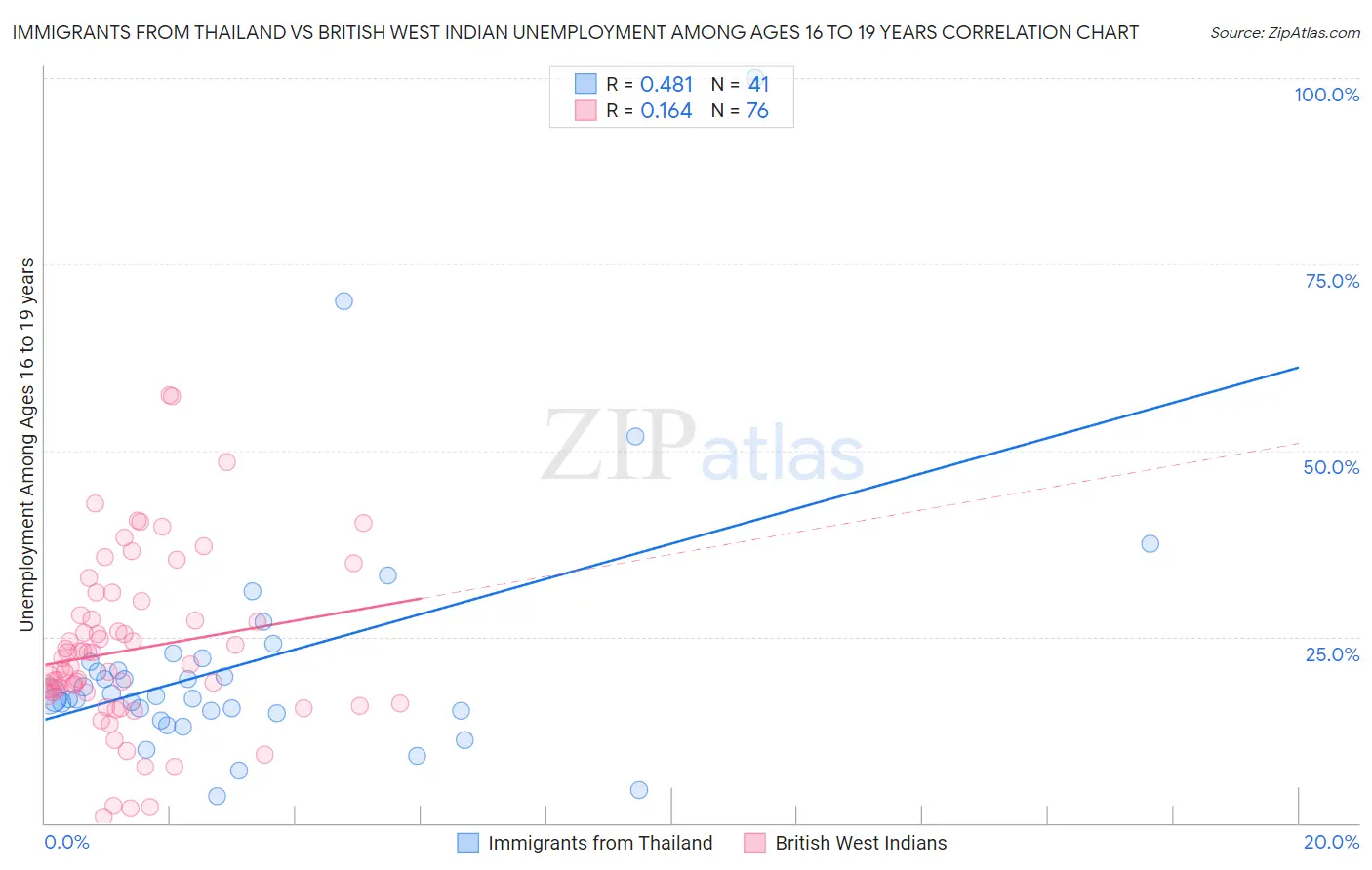 Immigrants from Thailand vs British West Indian Unemployment Among Ages 16 to 19 years