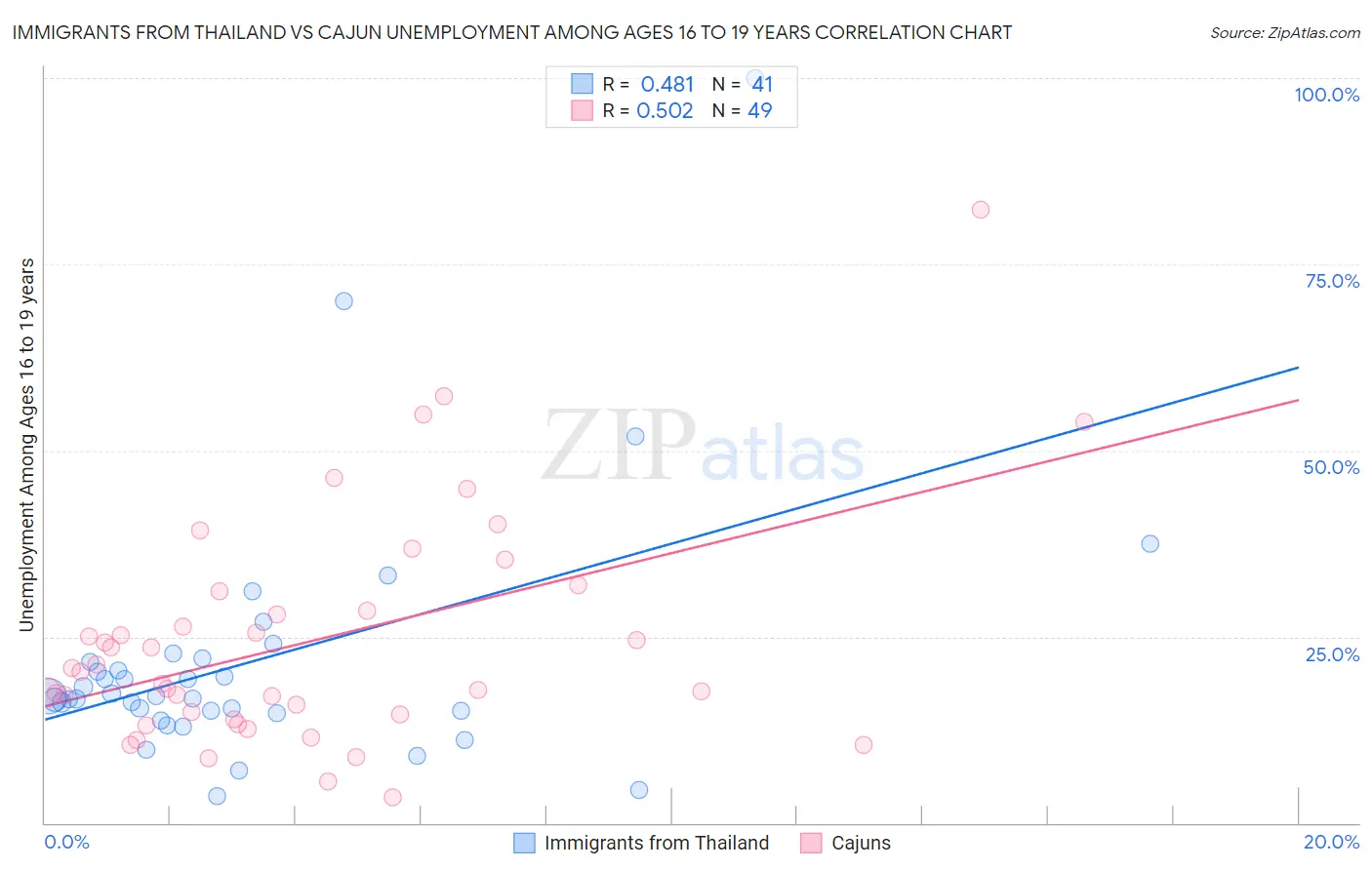 Immigrants from Thailand vs Cajun Unemployment Among Ages 16 to 19 years
