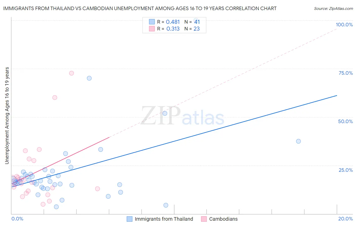 Immigrants from Thailand vs Cambodian Unemployment Among Ages 16 to 19 years