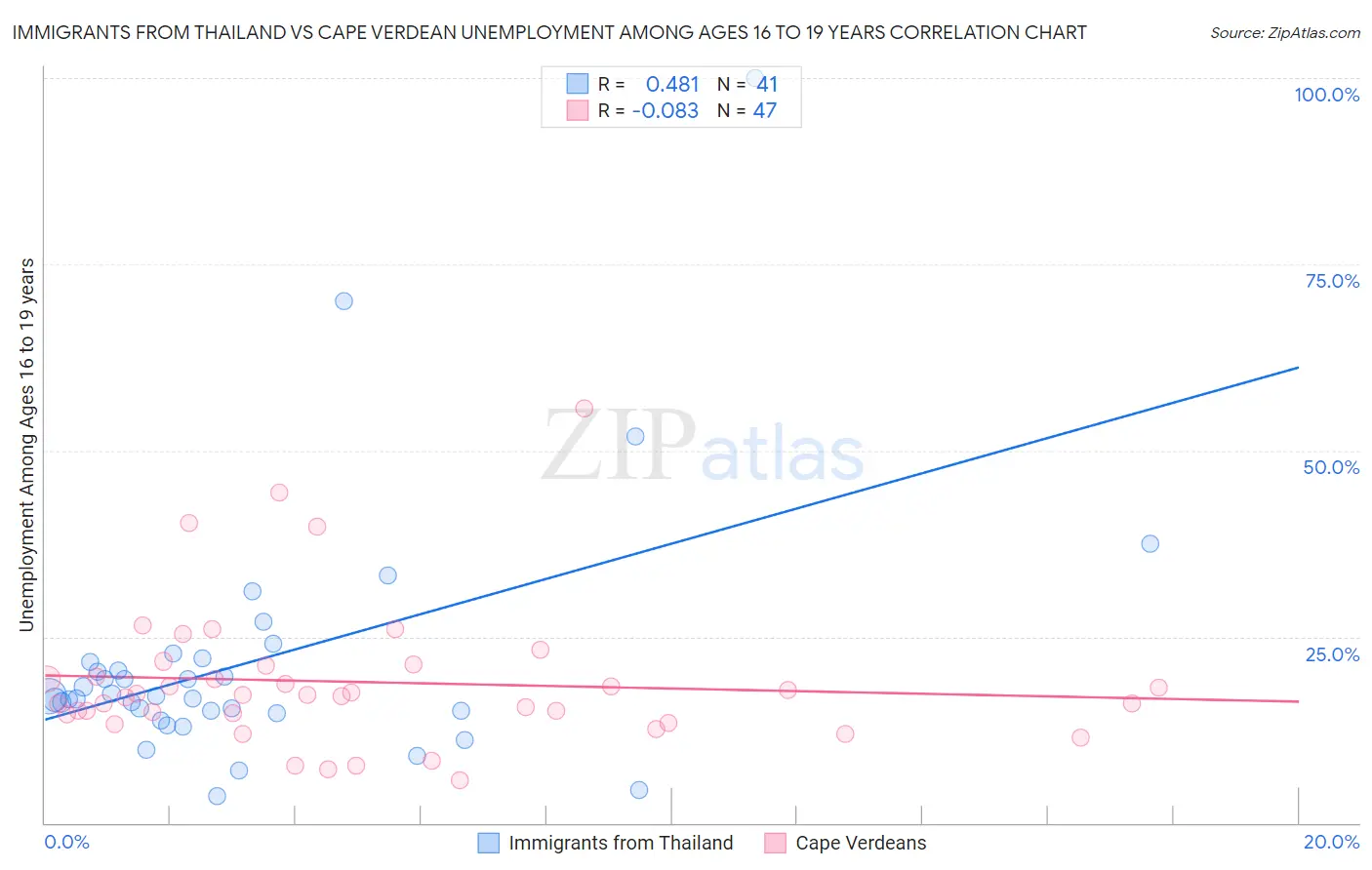 Immigrants from Thailand vs Cape Verdean Unemployment Among Ages 16 to 19 years