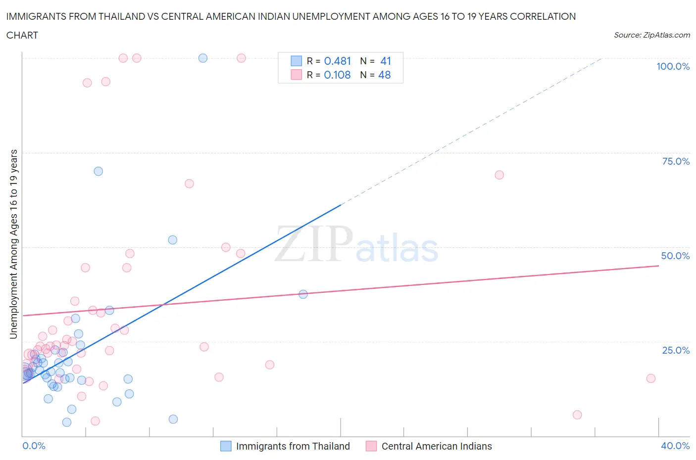 Immigrants from Thailand vs Central American Indian Unemployment Among Ages 16 to 19 years