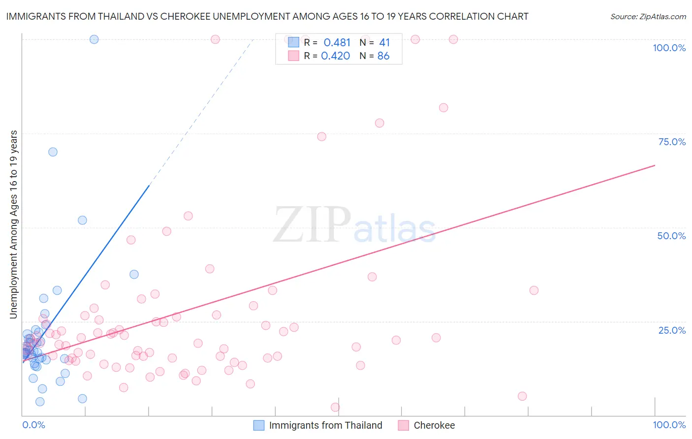 Immigrants from Thailand vs Cherokee Unemployment Among Ages 16 to 19 years