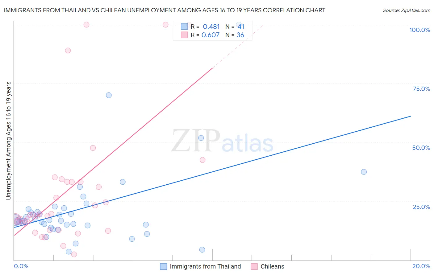 Immigrants from Thailand vs Chilean Unemployment Among Ages 16 to 19 years