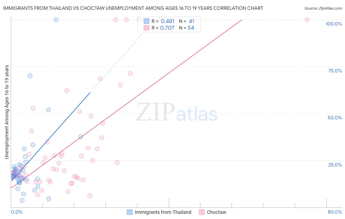 Immigrants from Thailand vs Choctaw Unemployment Among Ages 16 to 19 years