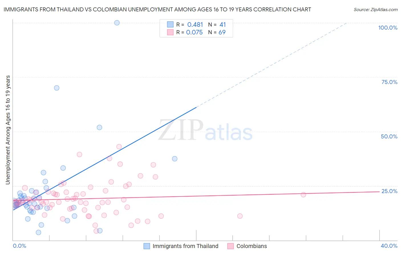 Immigrants from Thailand vs Colombian Unemployment Among Ages 16 to 19 years