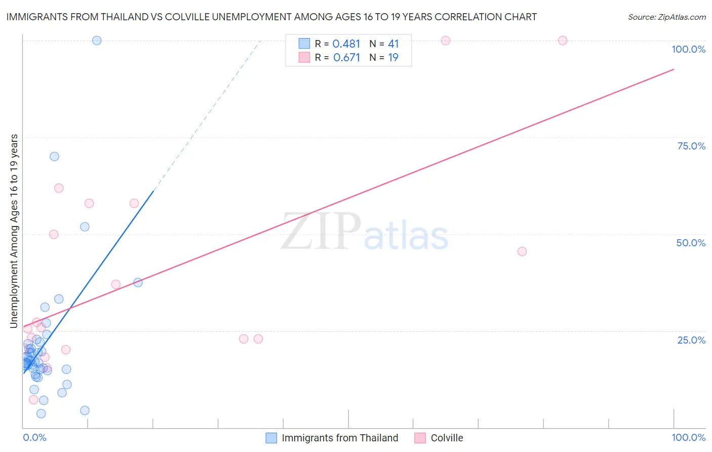 Immigrants from Thailand vs Colville Unemployment Among Ages 16 to 19 years