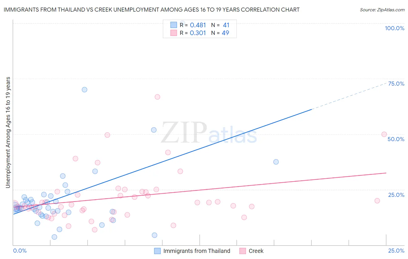 Immigrants from Thailand vs Creek Unemployment Among Ages 16 to 19 years