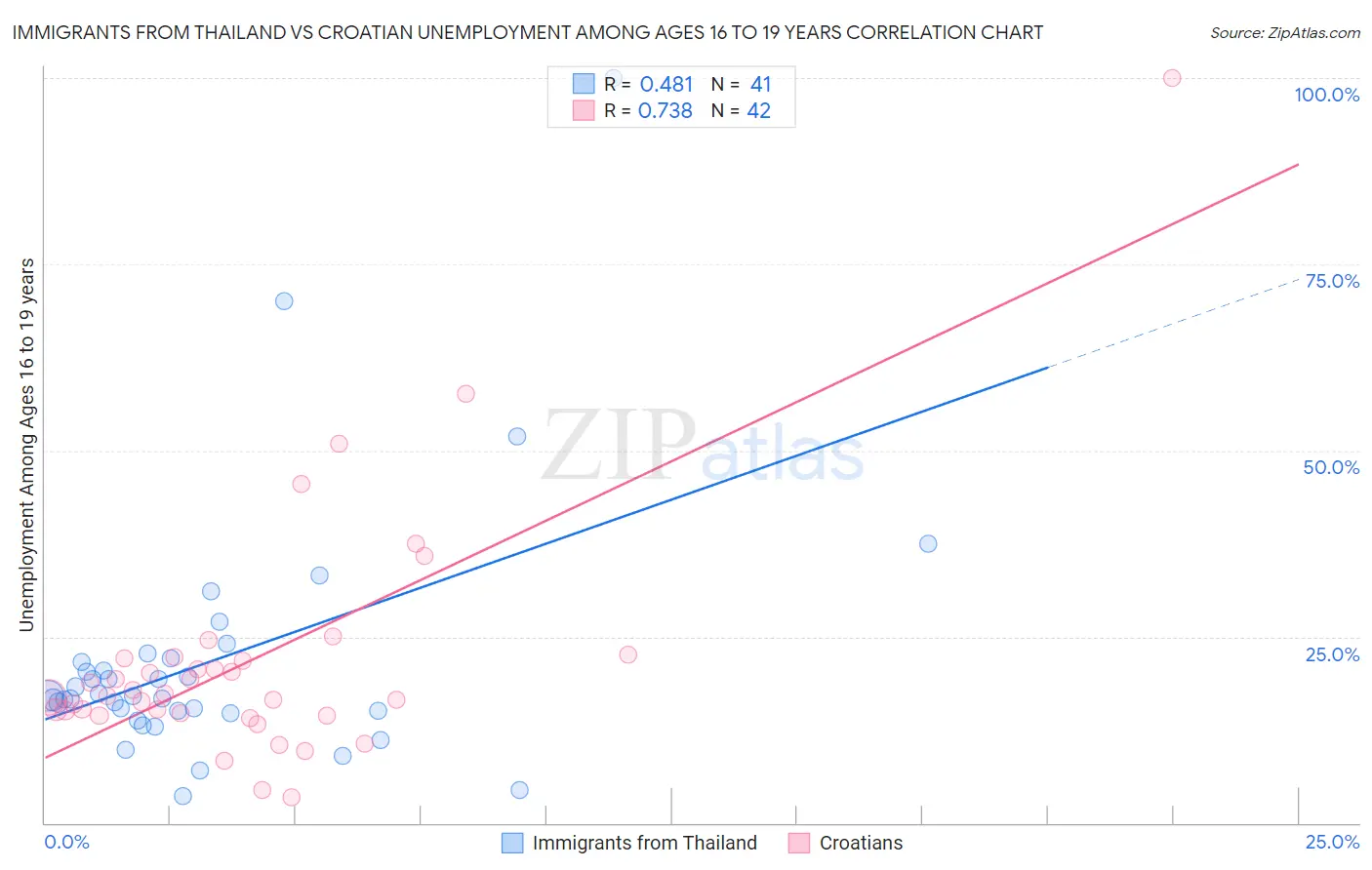 Immigrants from Thailand vs Croatian Unemployment Among Ages 16 to 19 years