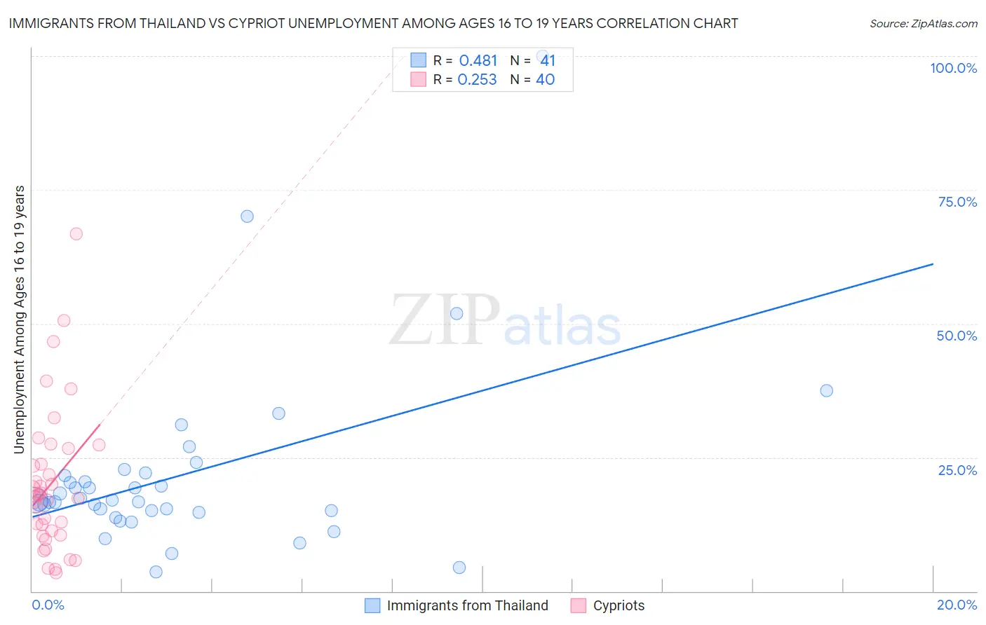 Immigrants from Thailand vs Cypriot Unemployment Among Ages 16 to 19 years