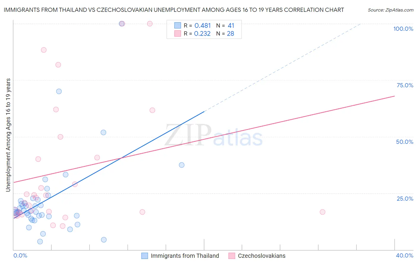 Immigrants from Thailand vs Czechoslovakian Unemployment Among Ages 16 to 19 years