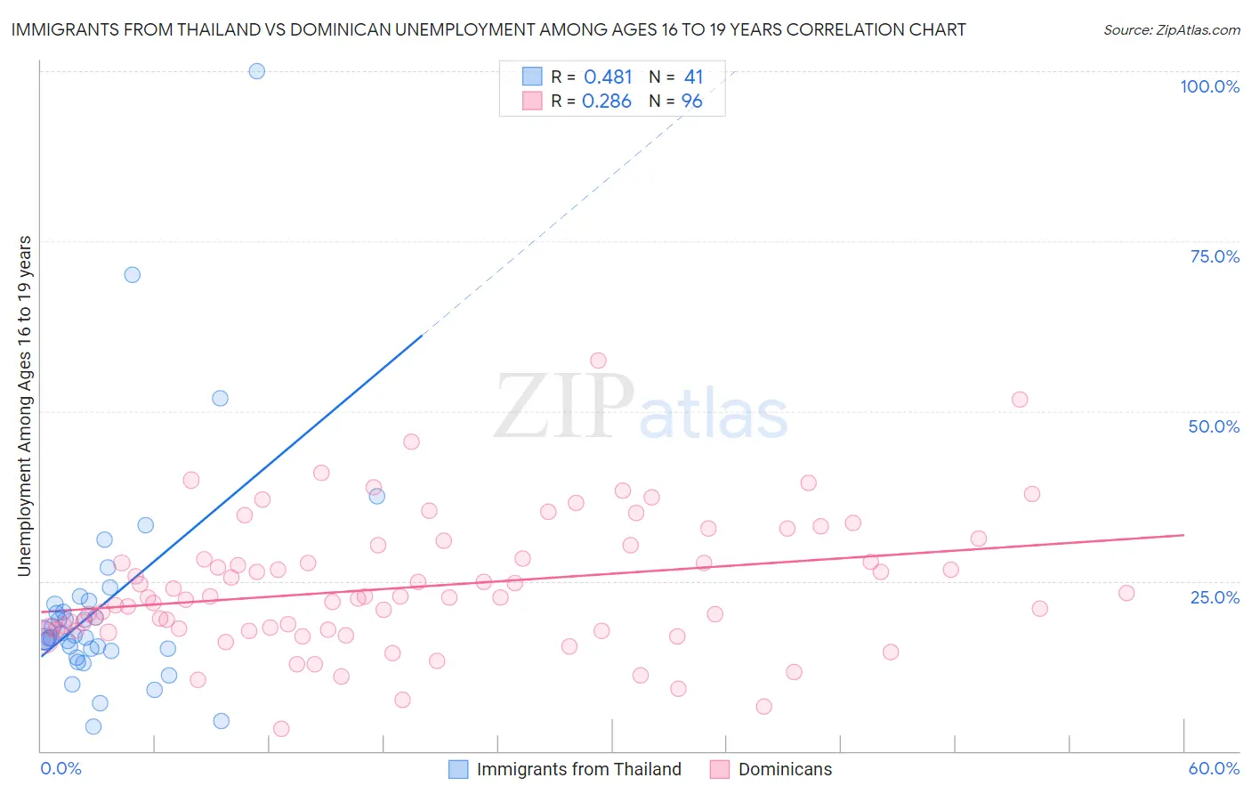 Immigrants from Thailand vs Dominican Unemployment Among Ages 16 to 19 years