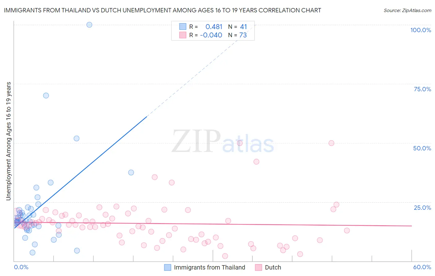 Immigrants from Thailand vs Dutch Unemployment Among Ages 16 to 19 years