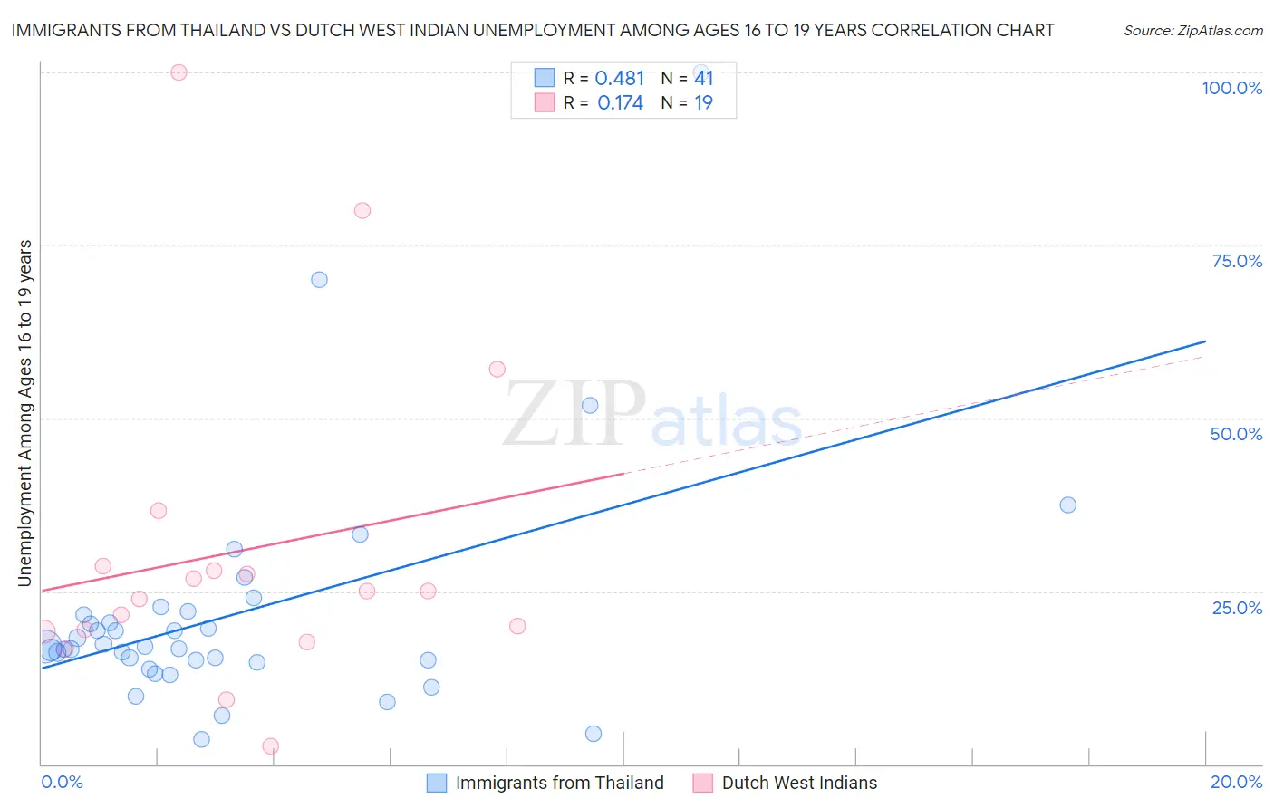 Immigrants from Thailand vs Dutch West Indian Unemployment Among Ages 16 to 19 years