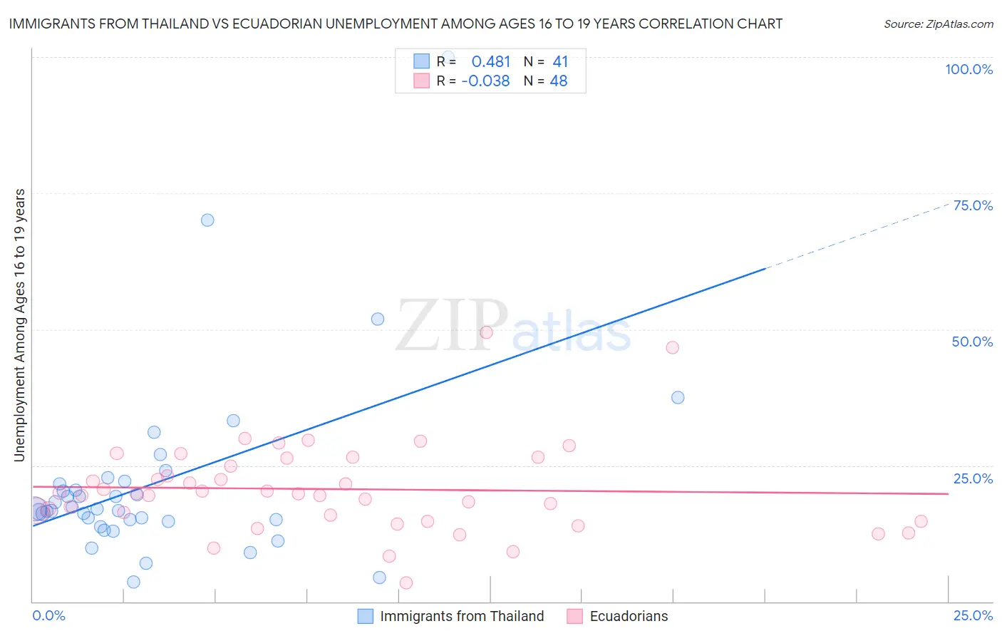 Immigrants from Thailand vs Ecuadorian Unemployment Among Ages 16 to 19 years