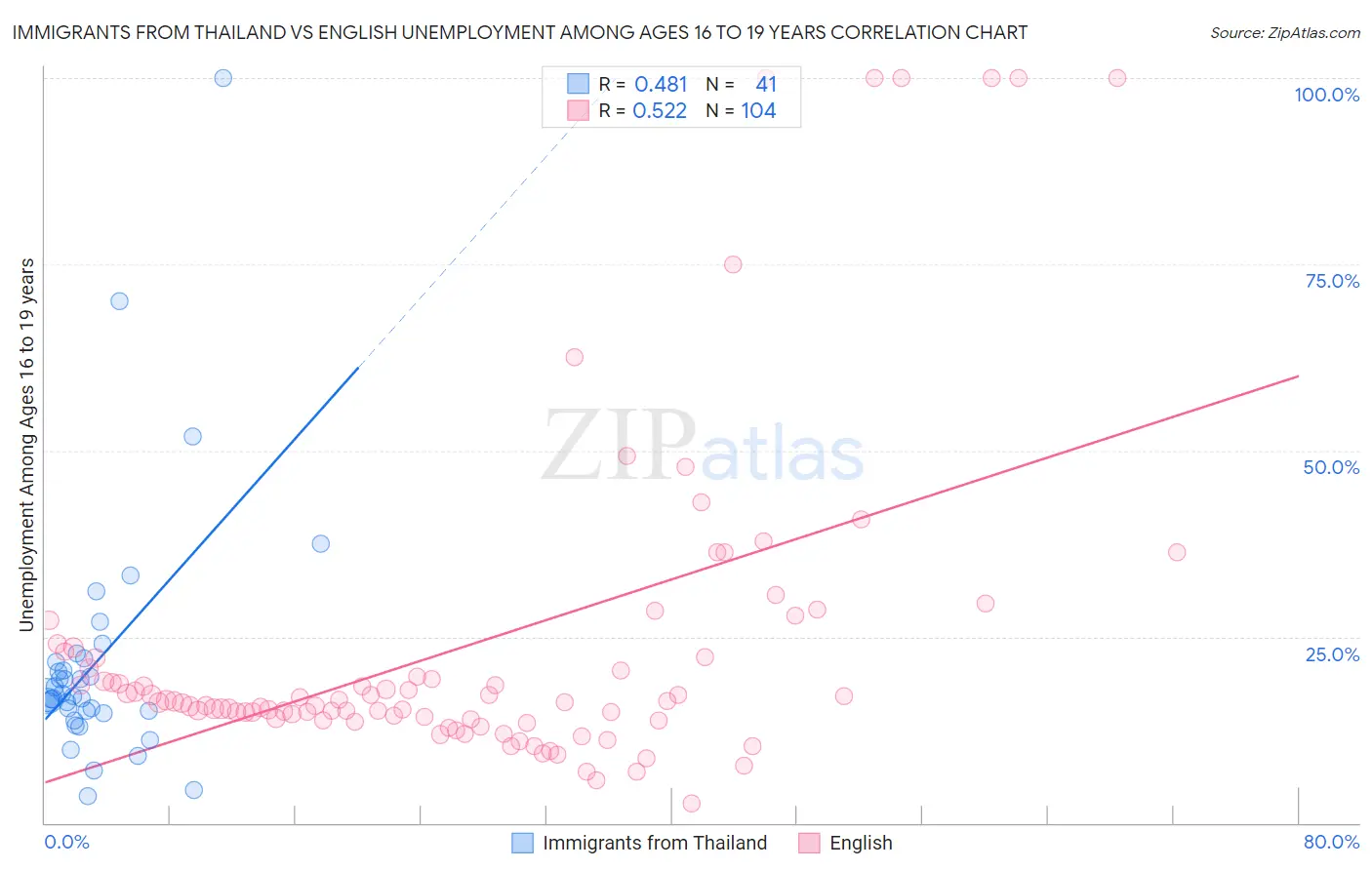 Immigrants from Thailand vs English Unemployment Among Ages 16 to 19 years