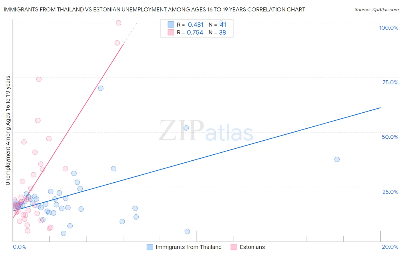 Immigrants from Thailand vs Estonian Unemployment Among Ages 16 to 19 years