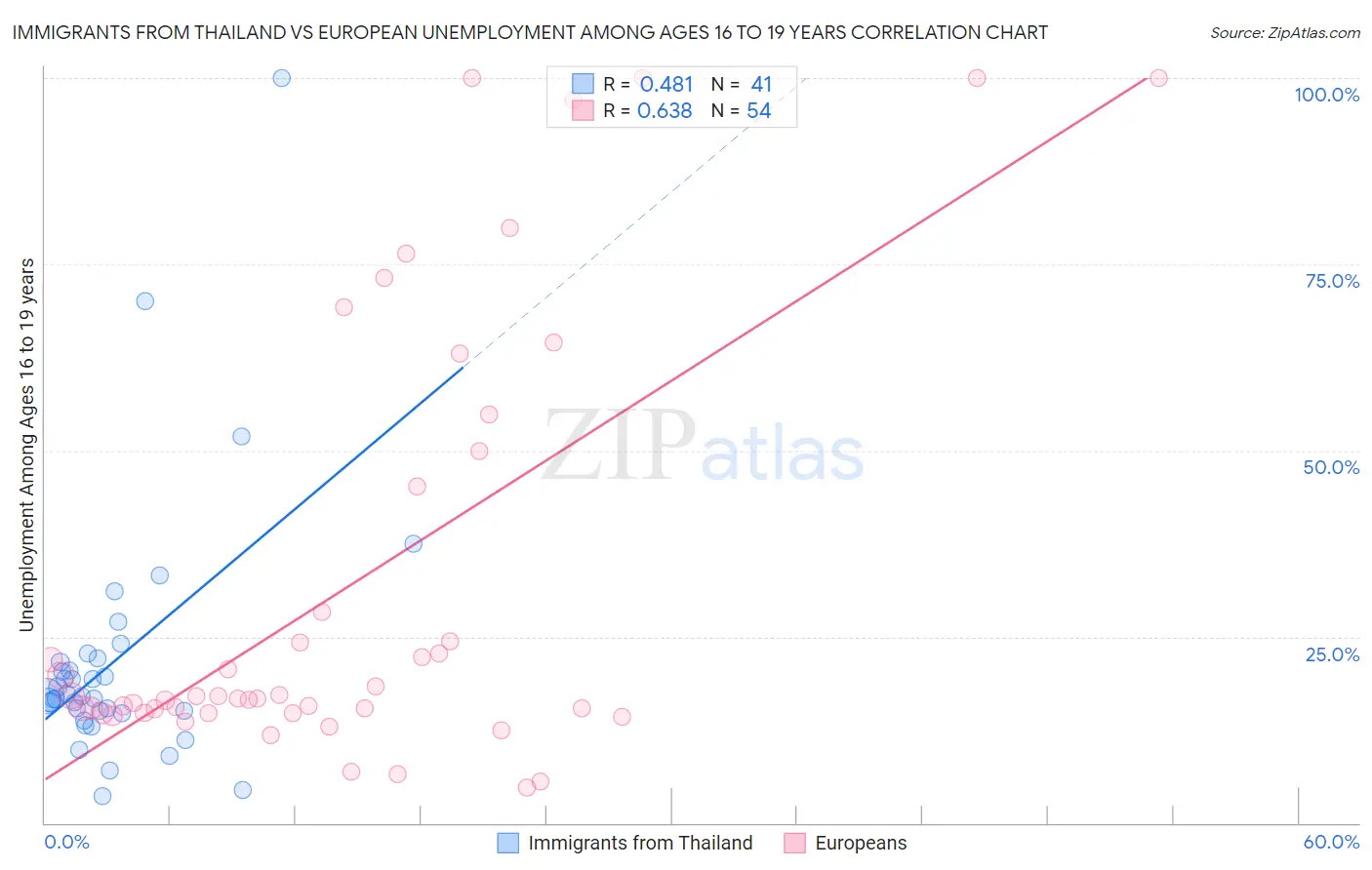 Immigrants from Thailand vs European Unemployment Among Ages 16 to 19 years