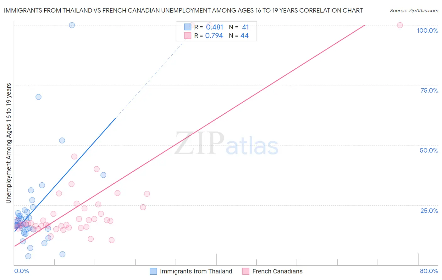 Immigrants from Thailand vs French Canadian Unemployment Among Ages 16 to 19 years