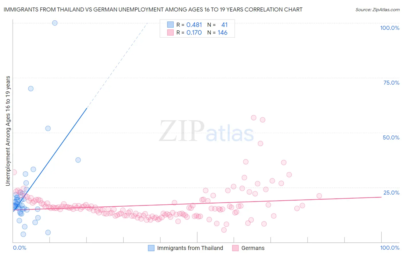 Immigrants from Thailand vs German Unemployment Among Ages 16 to 19 years