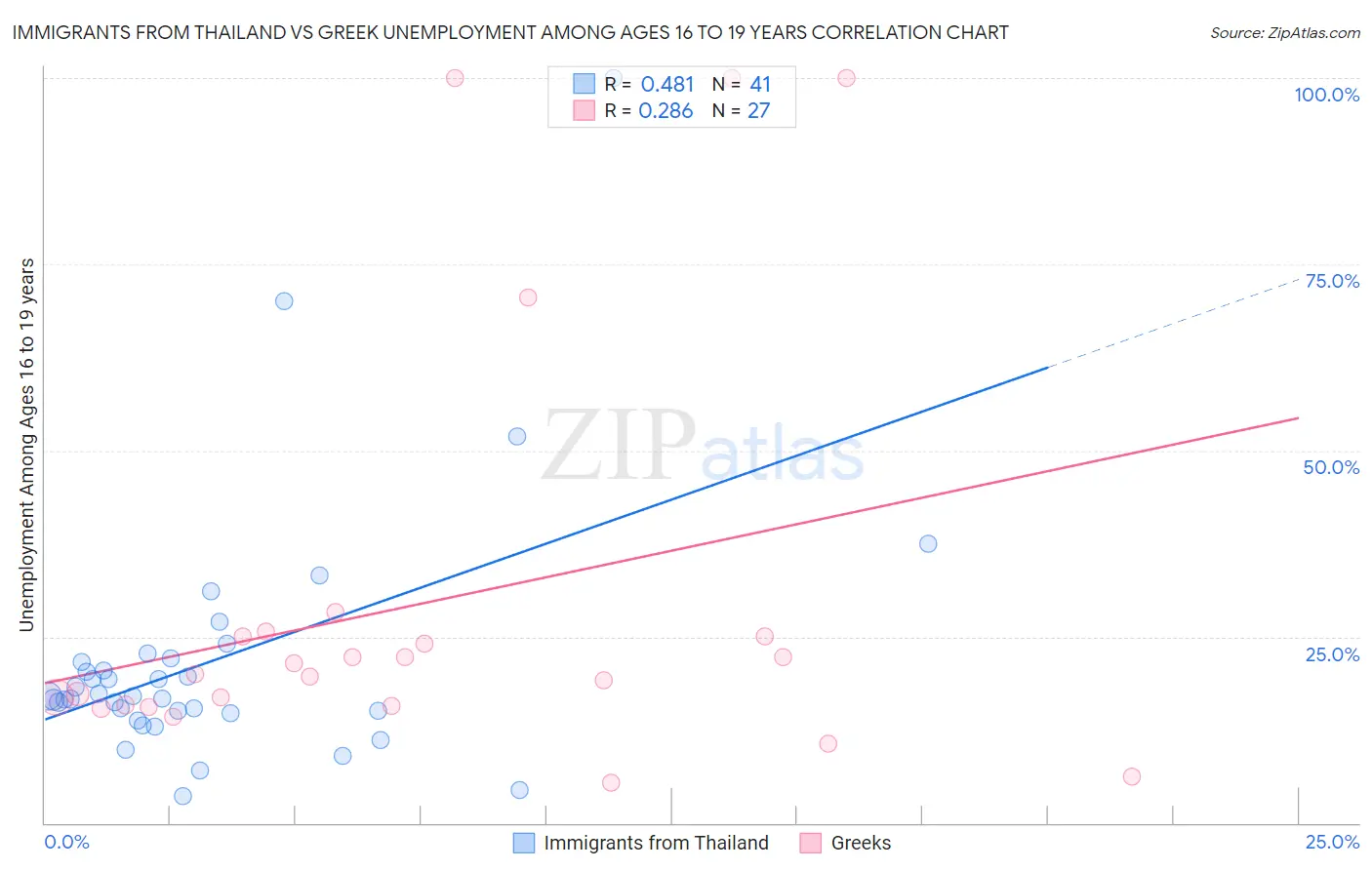 Immigrants from Thailand vs Greek Unemployment Among Ages 16 to 19 years