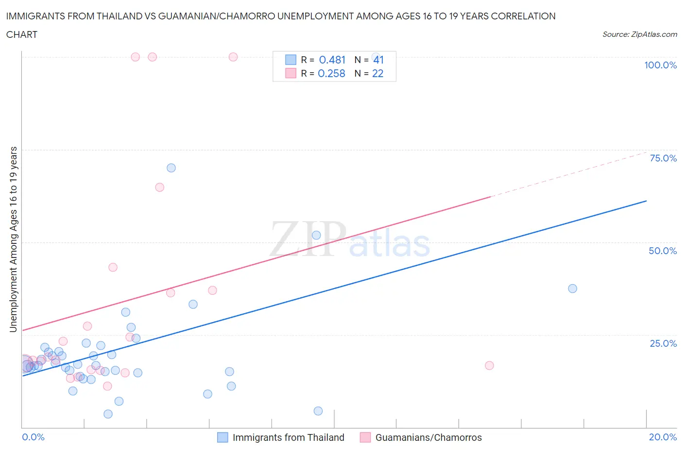 Immigrants from Thailand vs Guamanian/Chamorro Unemployment Among Ages 16 to 19 years