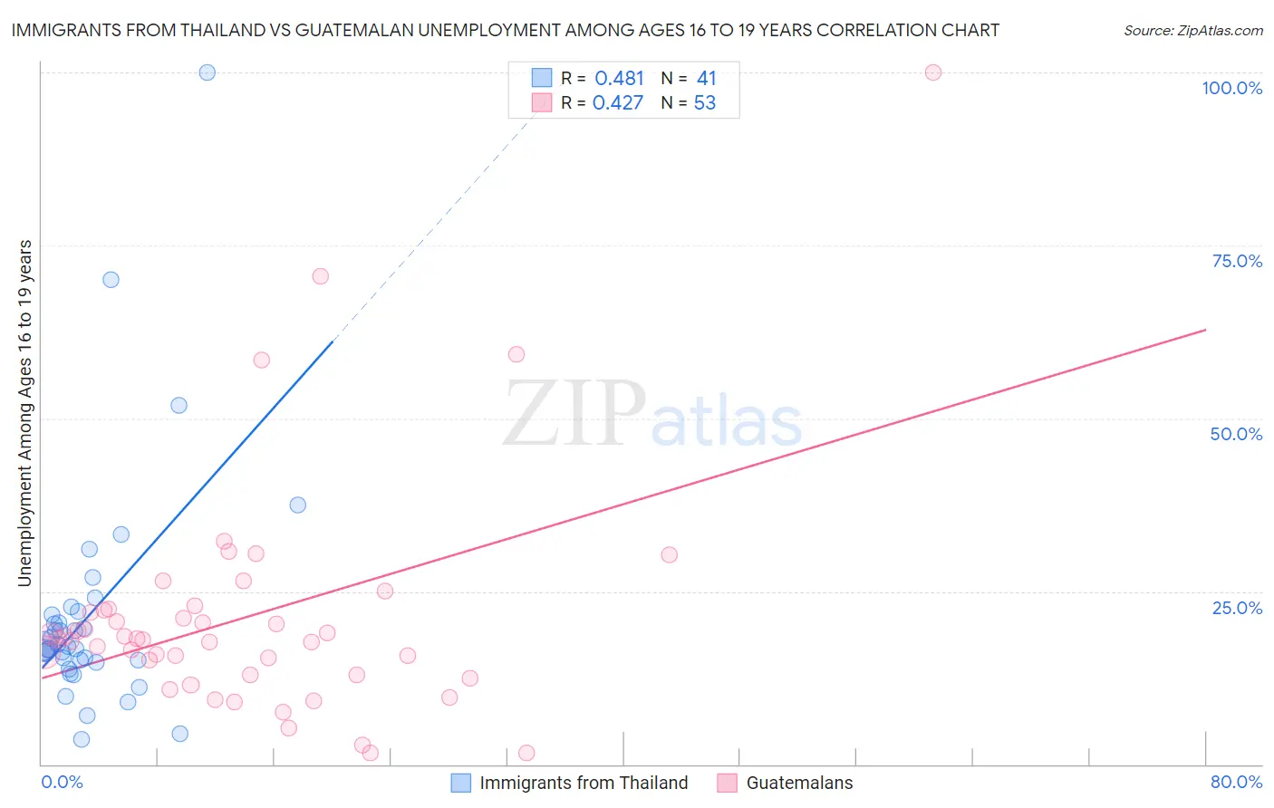 Immigrants from Thailand vs Guatemalan Unemployment Among Ages 16 to 19 years
