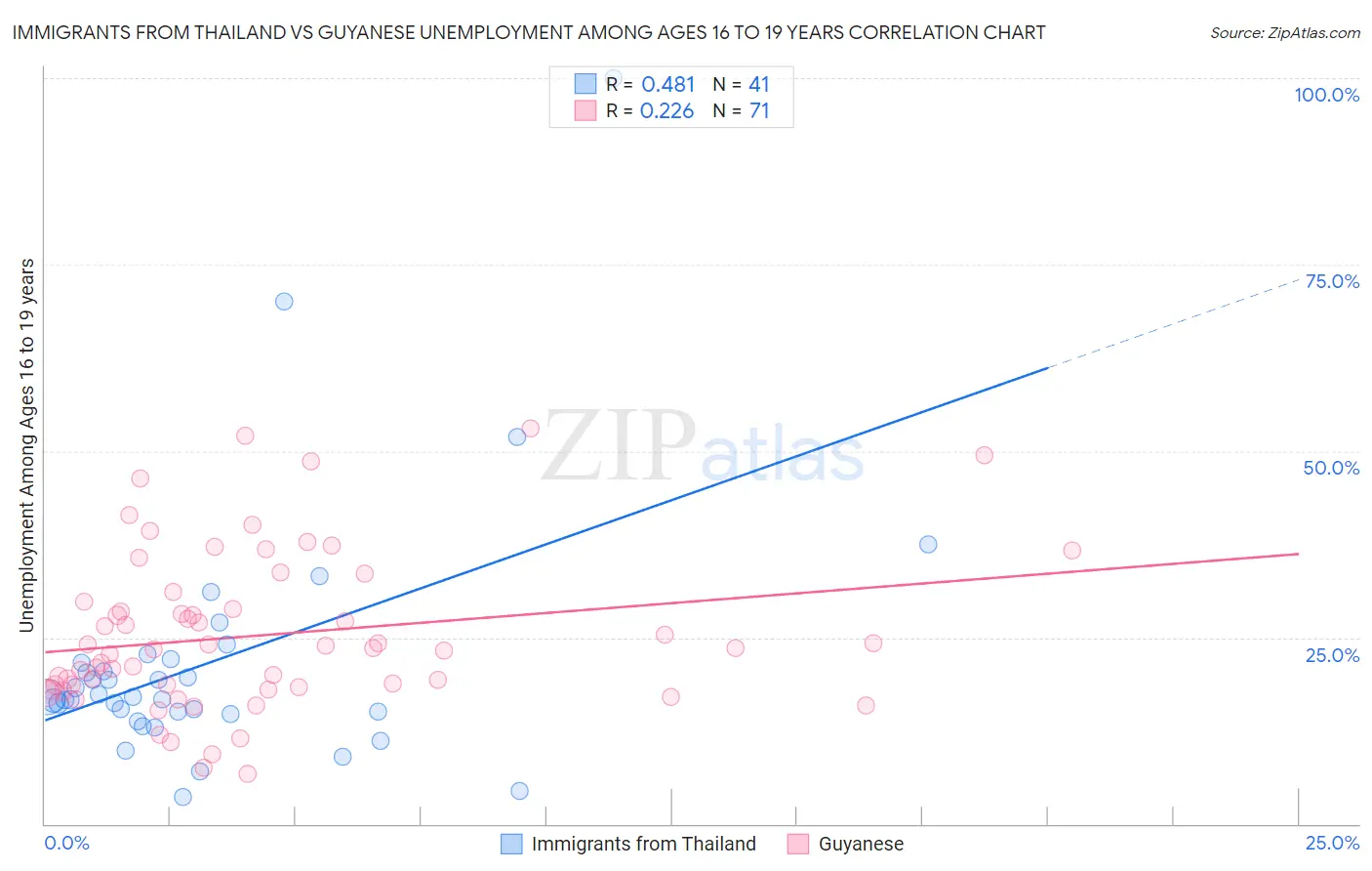 Immigrants from Thailand vs Guyanese Unemployment Among Ages 16 to 19 years