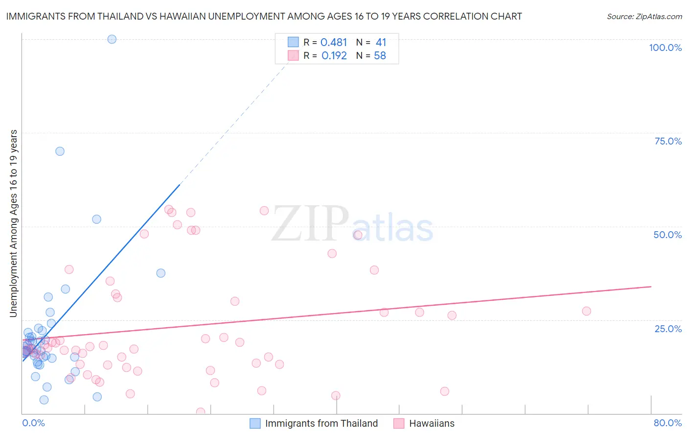 Immigrants from Thailand vs Hawaiian Unemployment Among Ages 16 to 19 years