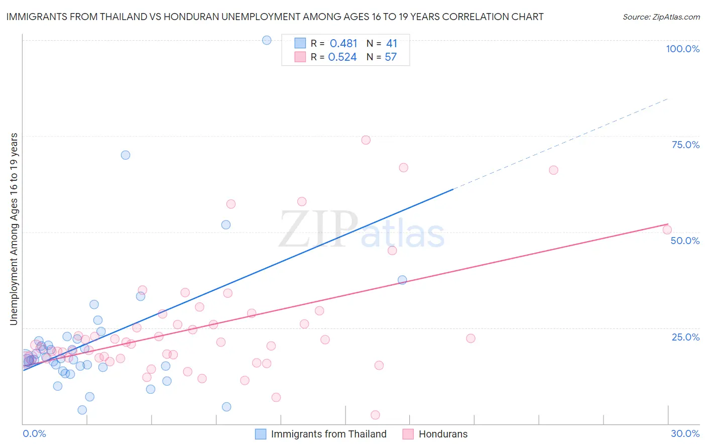 Immigrants from Thailand vs Honduran Unemployment Among Ages 16 to 19 years