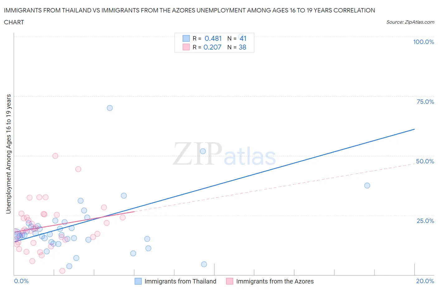 Immigrants from Thailand vs Immigrants from the Azores Unemployment Among Ages 16 to 19 years