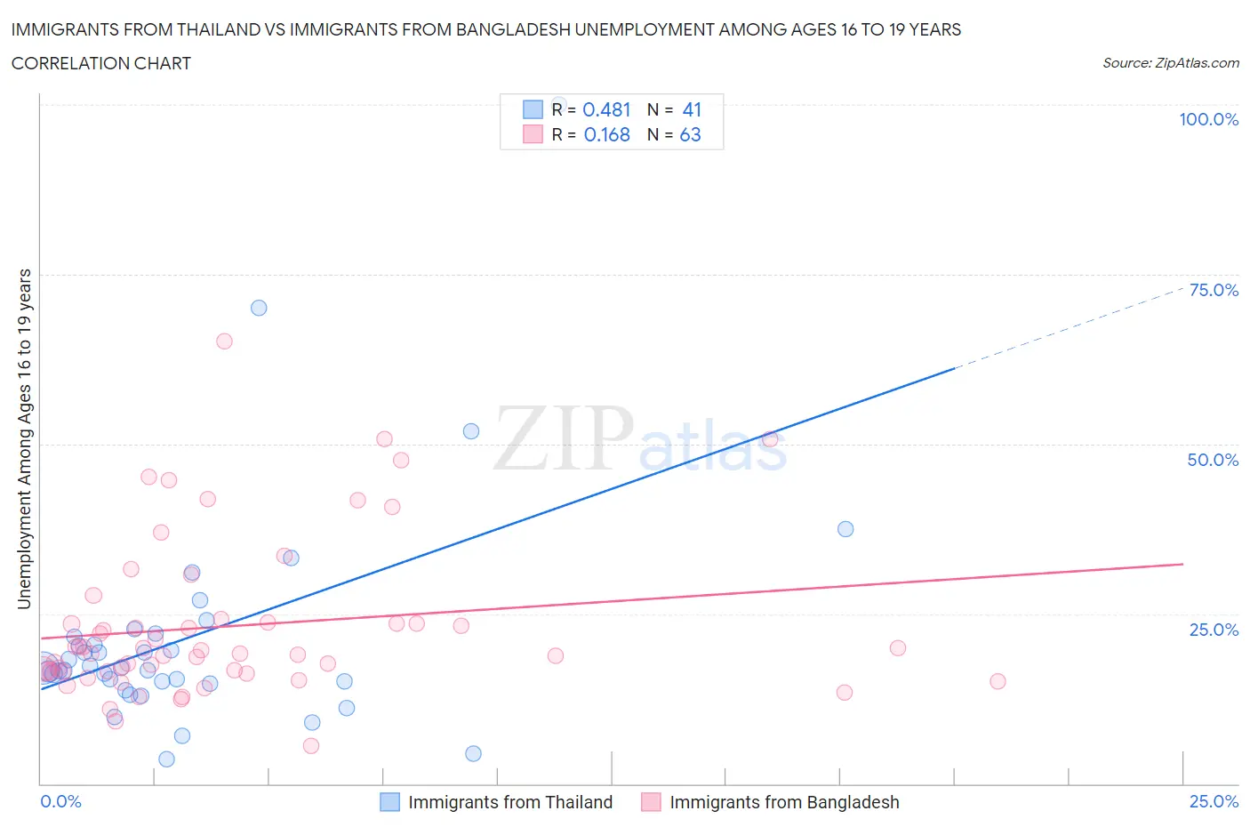Immigrants from Thailand vs Immigrants from Bangladesh Unemployment Among Ages 16 to 19 years