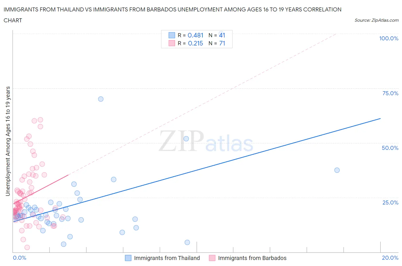 Immigrants from Thailand vs Immigrants from Barbados Unemployment Among Ages 16 to 19 years