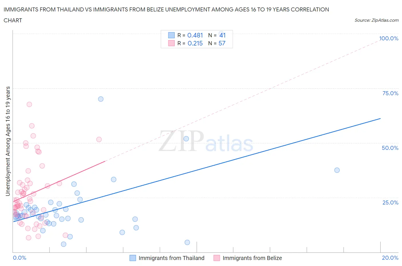 Immigrants from Thailand vs Immigrants from Belize Unemployment Among Ages 16 to 19 years