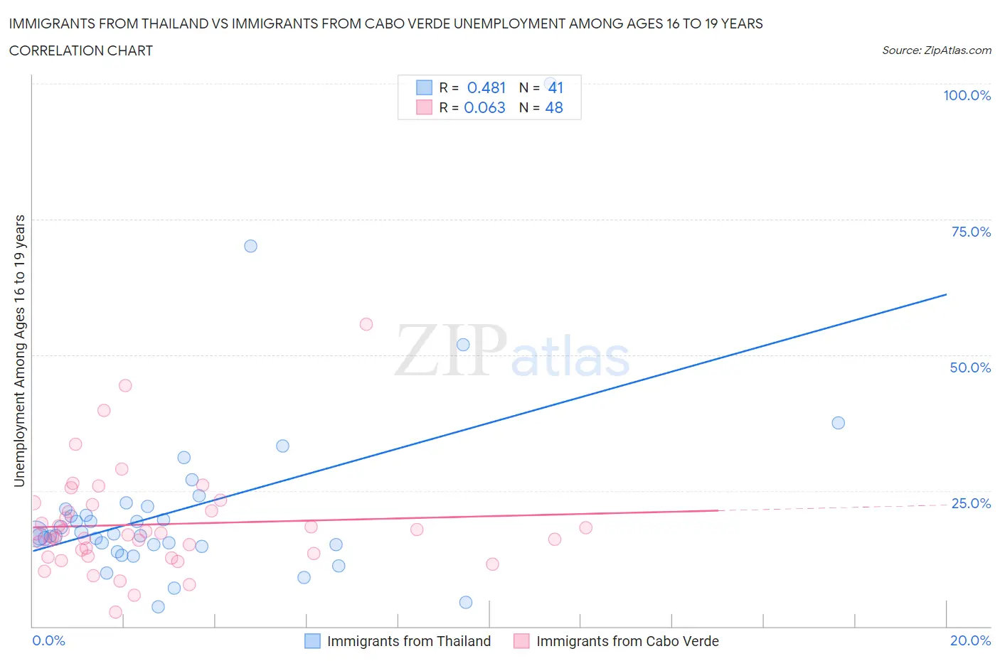 Immigrants from Thailand vs Immigrants from Cabo Verde Unemployment Among Ages 16 to 19 years