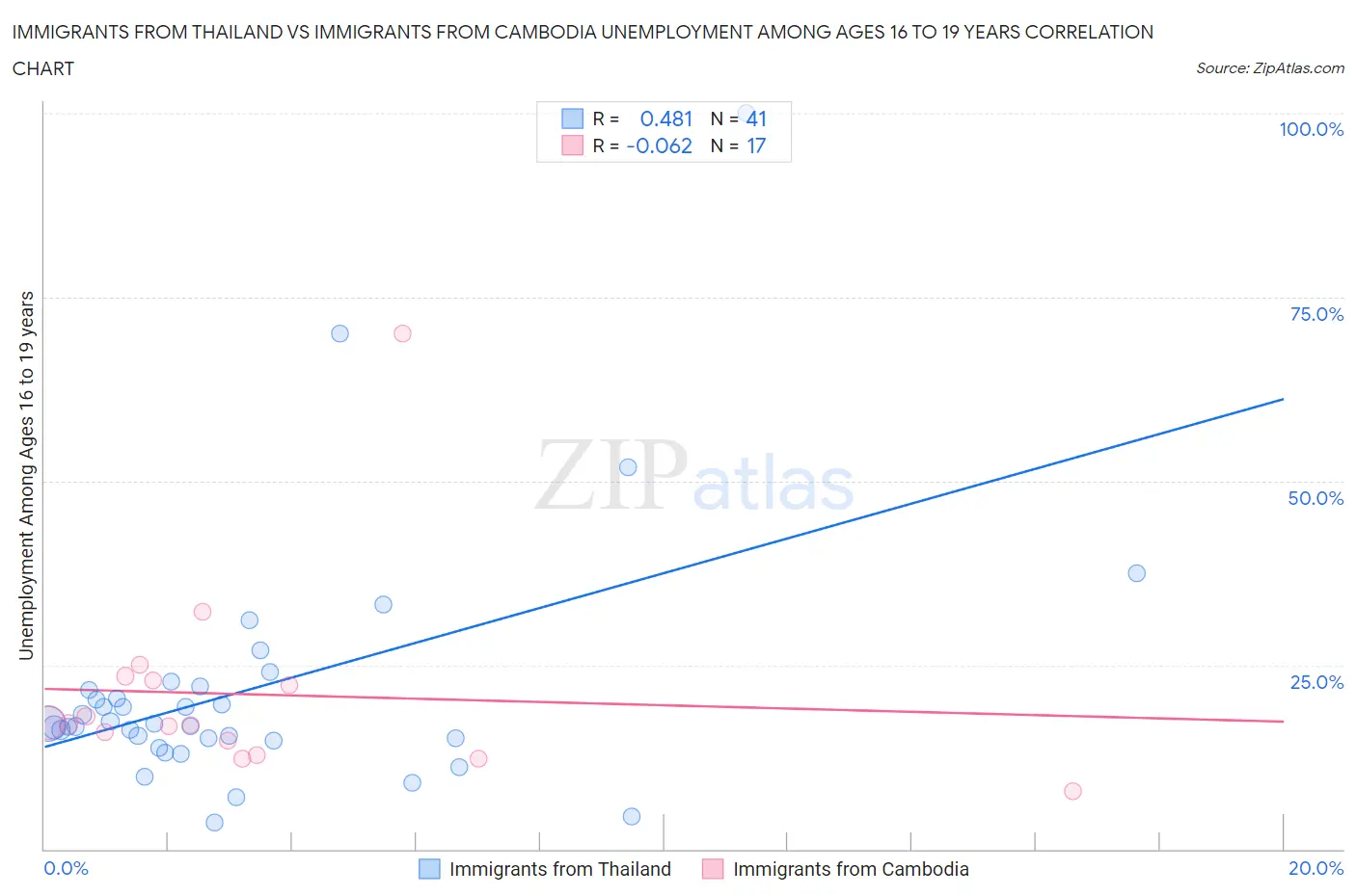 Immigrants from Thailand vs Immigrants from Cambodia Unemployment Among Ages 16 to 19 years