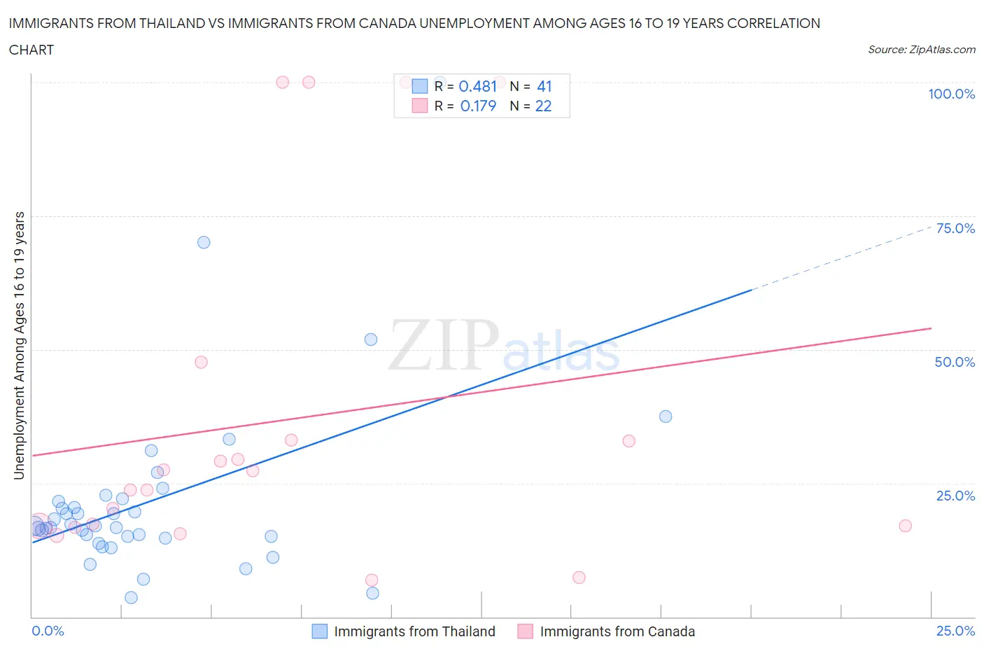 Immigrants from Thailand vs Immigrants from Canada Unemployment Among Ages 16 to 19 years
