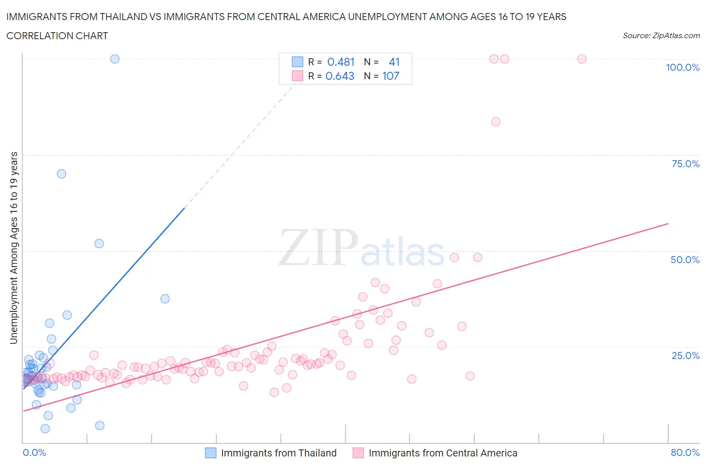 Immigrants from Thailand vs Immigrants from Central America Unemployment Among Ages 16 to 19 years