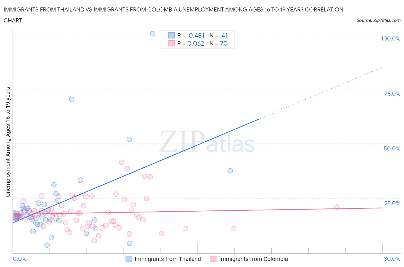 Immigrants from Thailand vs Immigrants from Colombia Unemployment Among Ages 16 to 19 years
