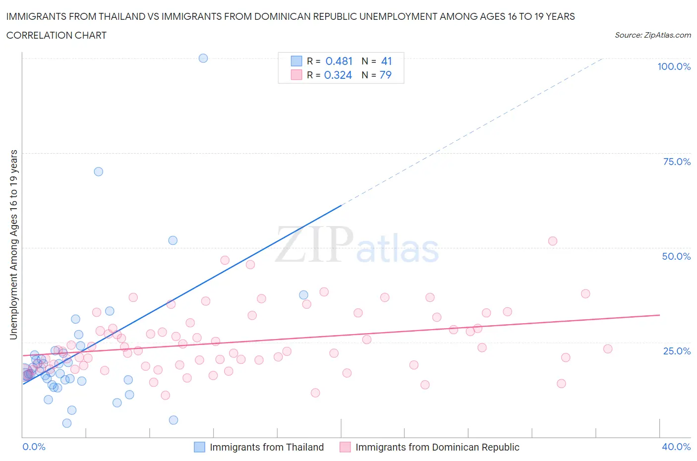 Immigrants from Thailand vs Immigrants from Dominican Republic Unemployment Among Ages 16 to 19 years