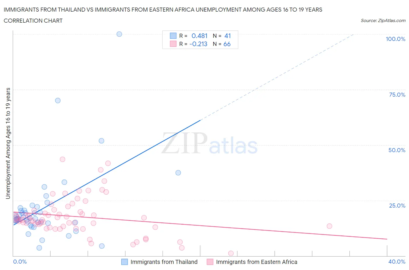Immigrants from Thailand vs Immigrants from Eastern Africa Unemployment Among Ages 16 to 19 years