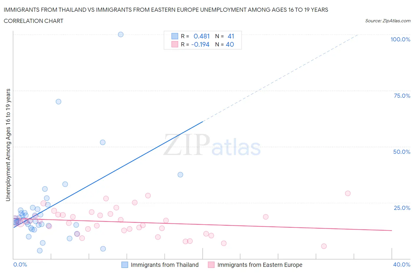 Immigrants from Thailand vs Immigrants from Eastern Europe Unemployment Among Ages 16 to 19 years