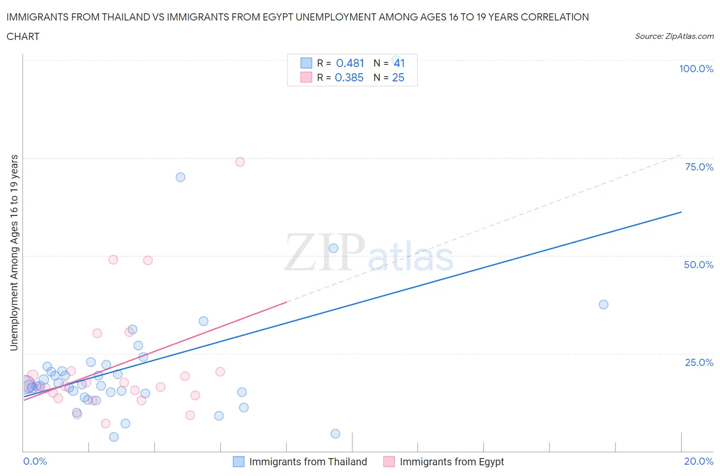 Immigrants from Thailand vs Immigrants from Egypt Unemployment Among Ages 16 to 19 years