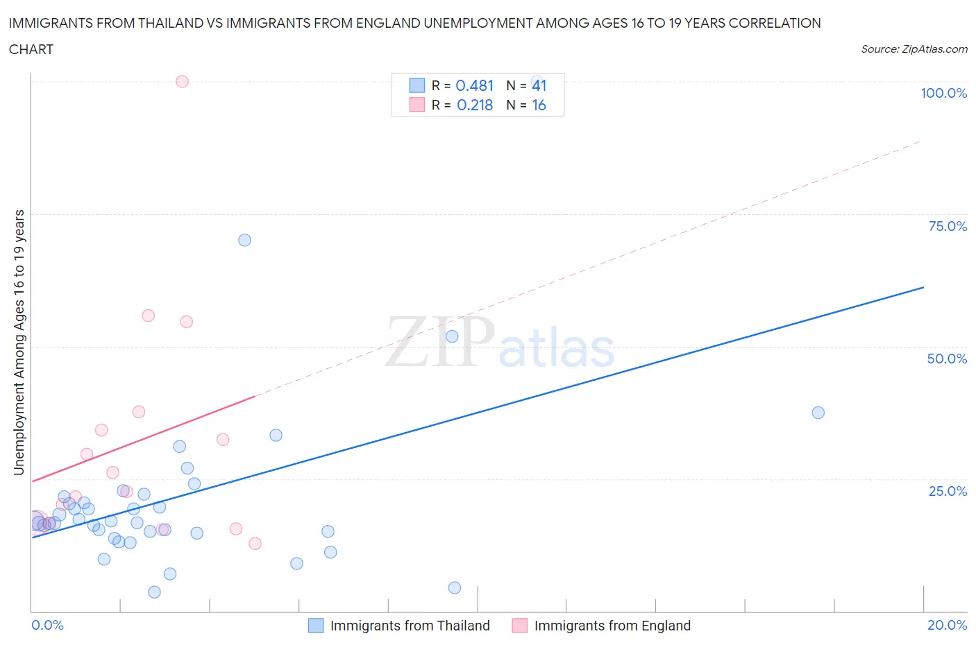 Immigrants from Thailand vs Immigrants from England Unemployment Among Ages 16 to 19 years