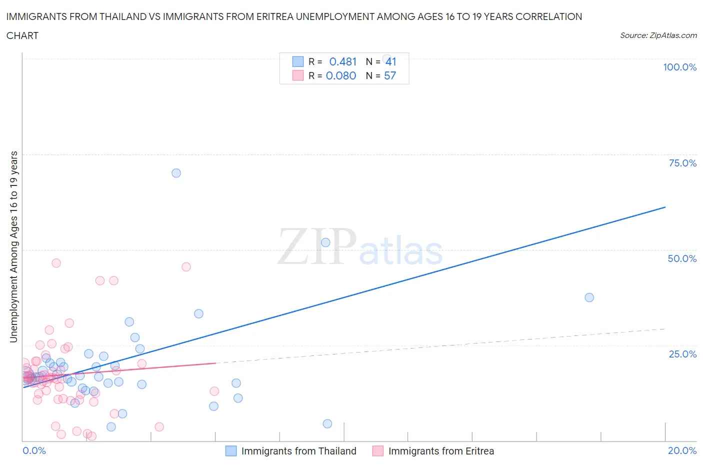 Immigrants from Thailand vs Immigrants from Eritrea Unemployment Among Ages 16 to 19 years