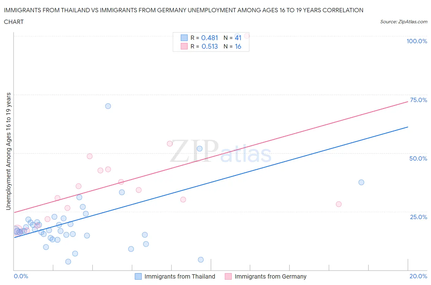 Immigrants from Thailand vs Immigrants from Germany Unemployment Among Ages 16 to 19 years