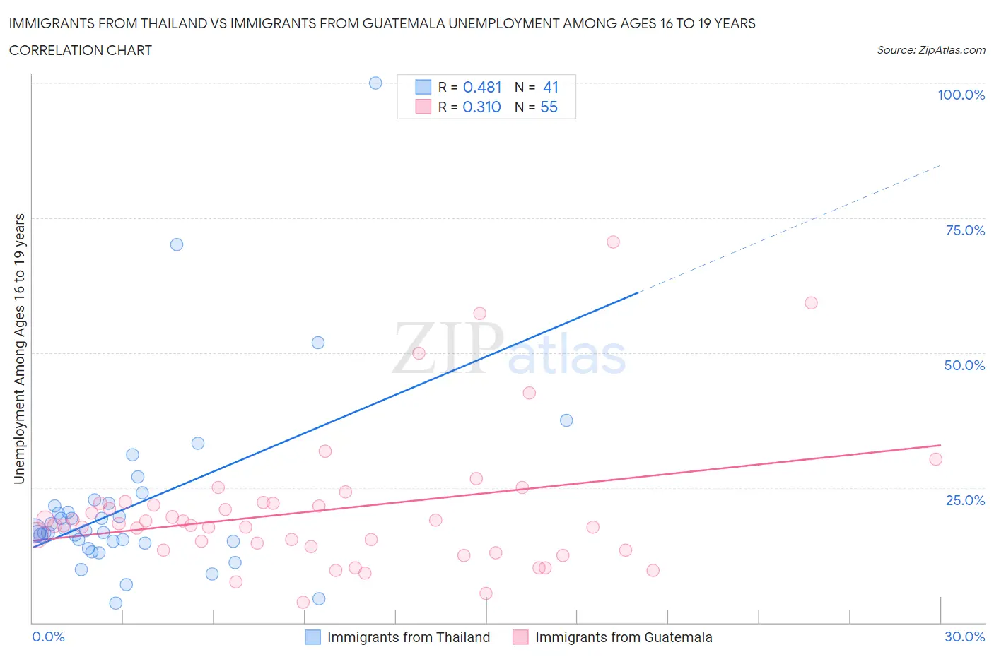 Immigrants from Thailand vs Immigrants from Guatemala Unemployment Among Ages 16 to 19 years