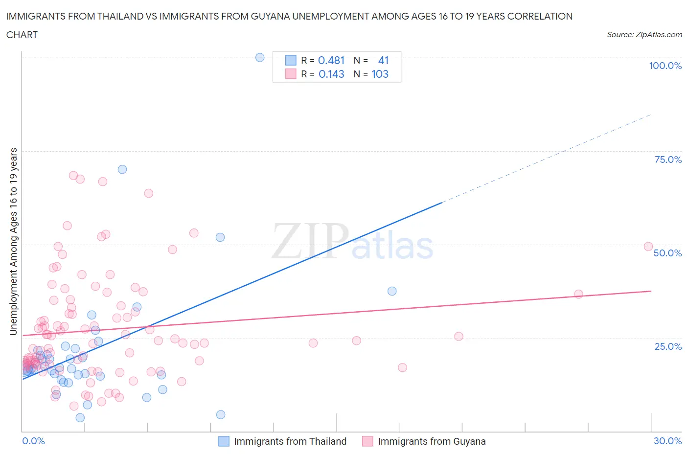 Immigrants from Thailand vs Immigrants from Guyana Unemployment Among Ages 16 to 19 years