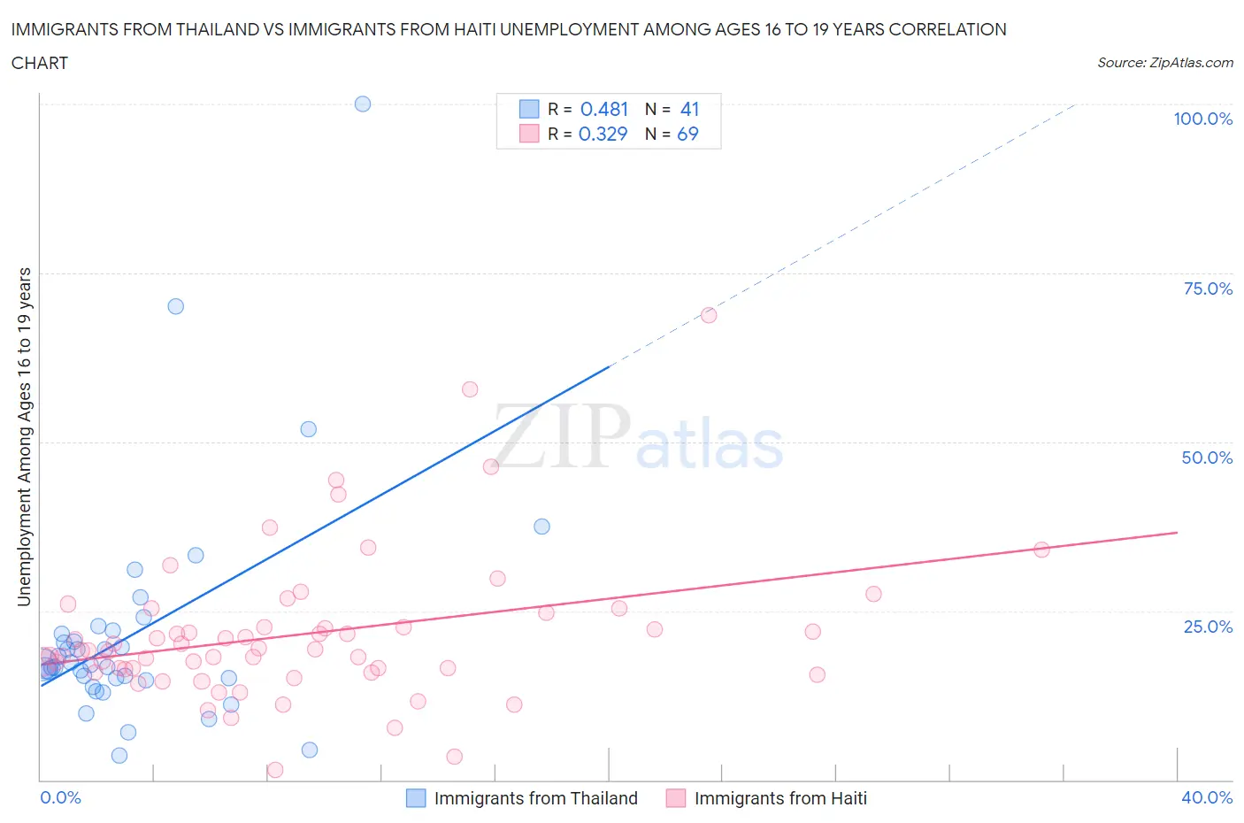 Immigrants from Thailand vs Immigrants from Haiti Unemployment Among Ages 16 to 19 years