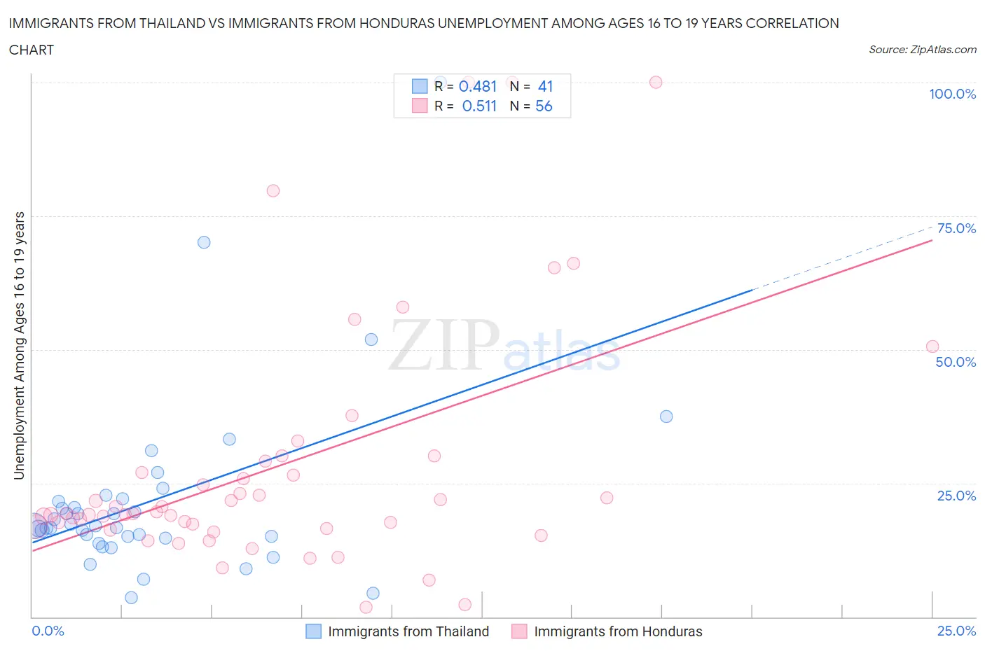 Immigrants from Thailand vs Immigrants from Honduras Unemployment Among Ages 16 to 19 years